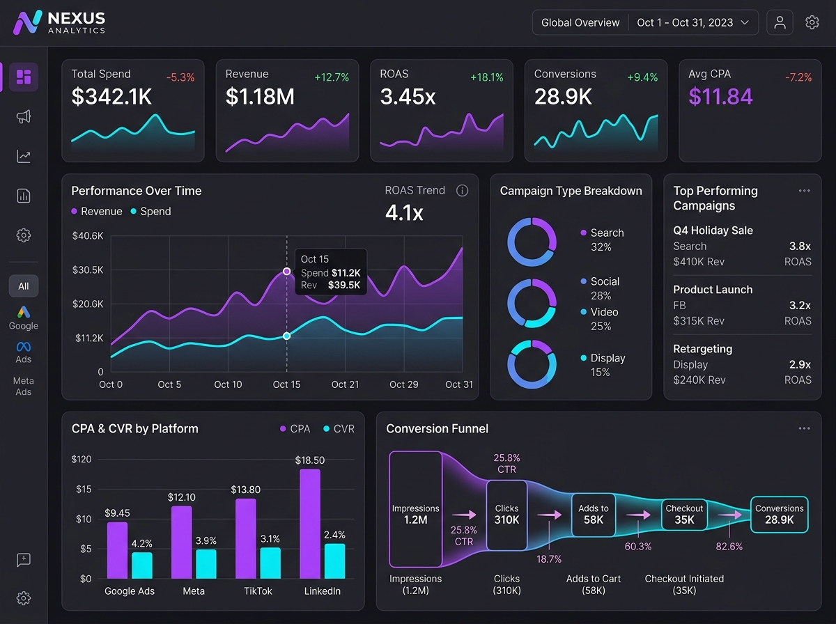 Digital Marketing Performance Dashboard